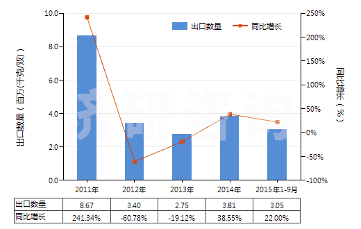 2011-2015年9月中國(guó)其他皮革制外底及鞋面的鞋靴(HS64035900)出口量及增速統(tǒng)計(jì)